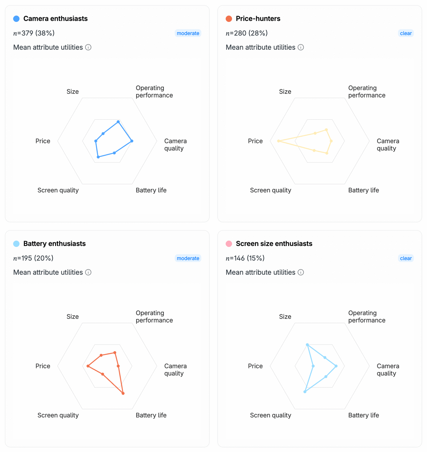 Cluster analysis profiles for k = 4