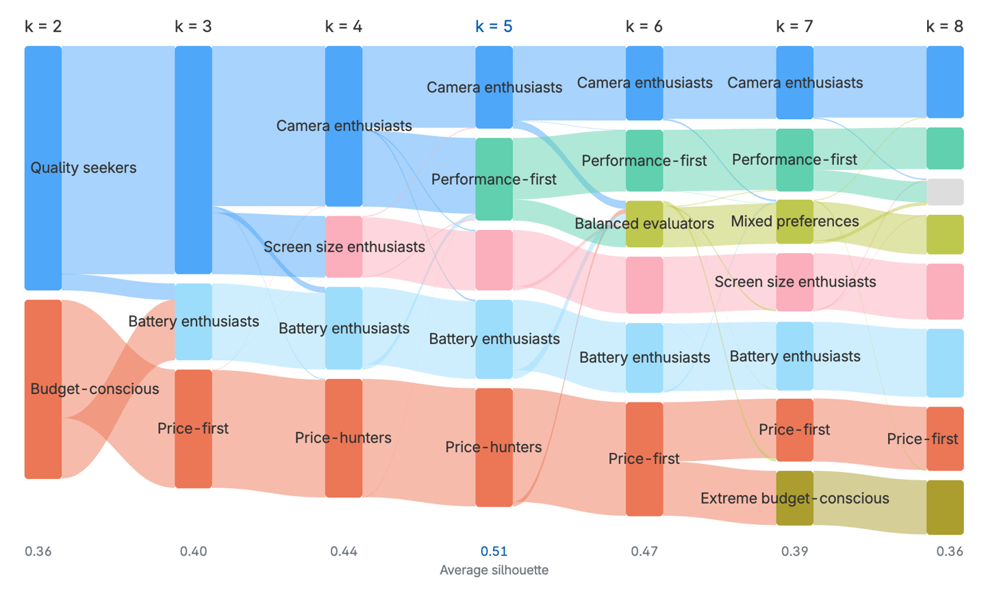 Cluster analysis flow sankey