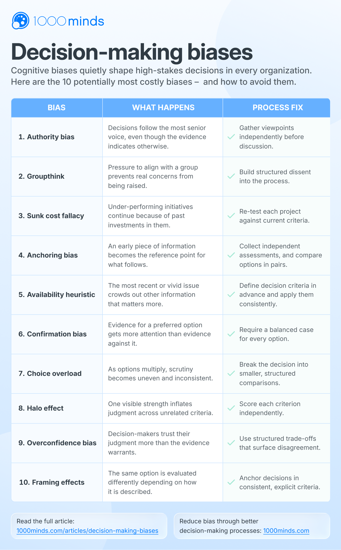 Decision-making biases infographic.