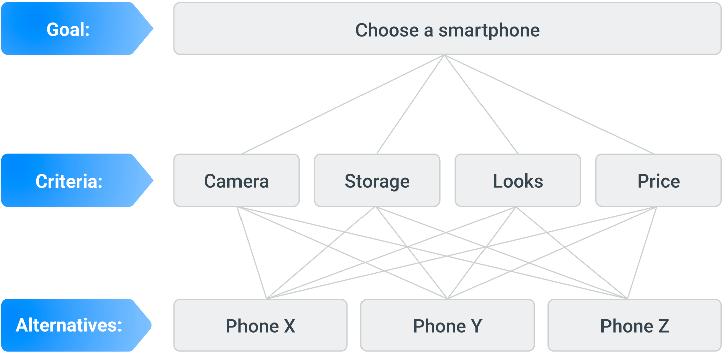 AHP three-level hierarchical structure