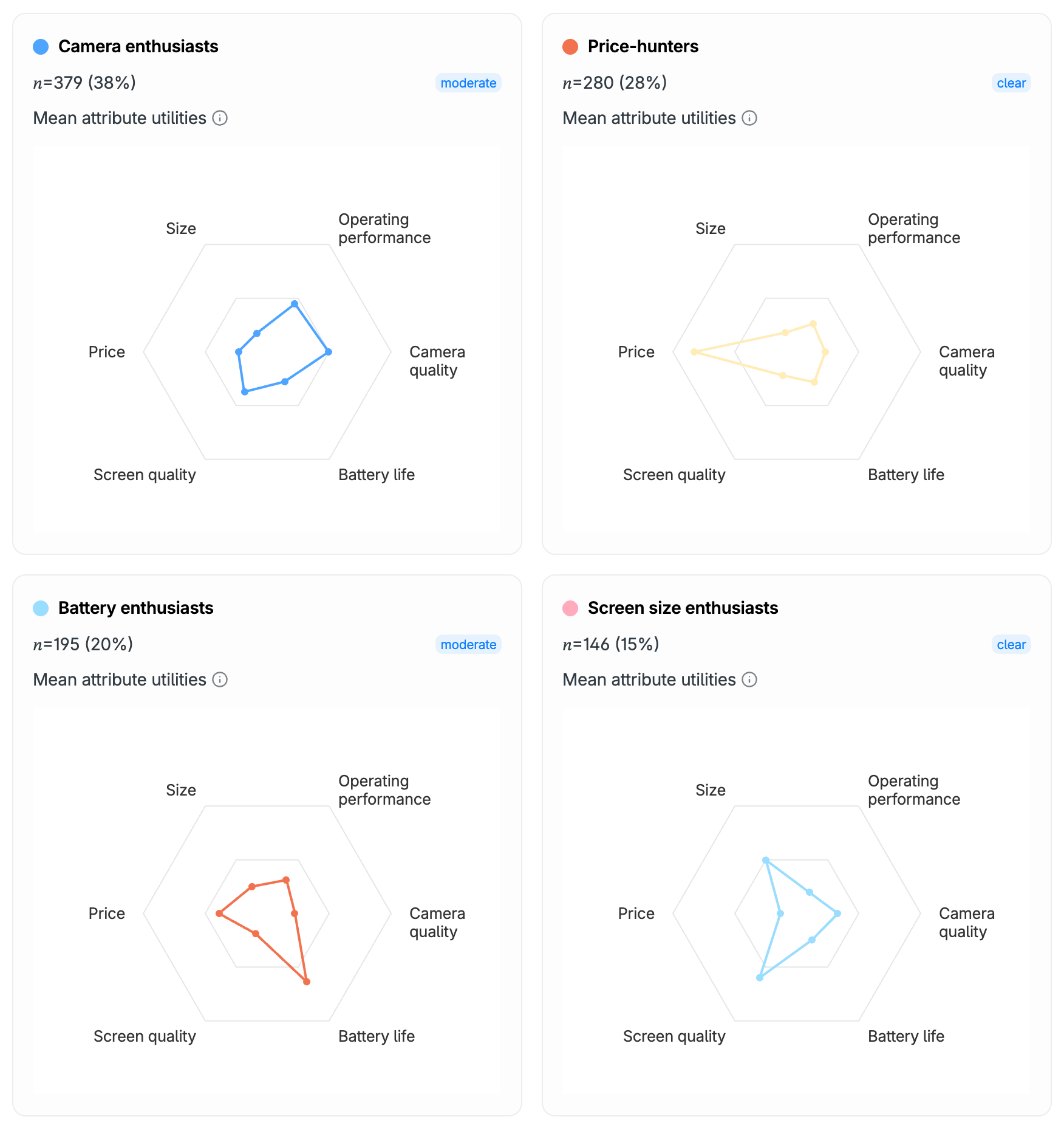 Figure 10: Clusters from smartphone survey participants for k = 4