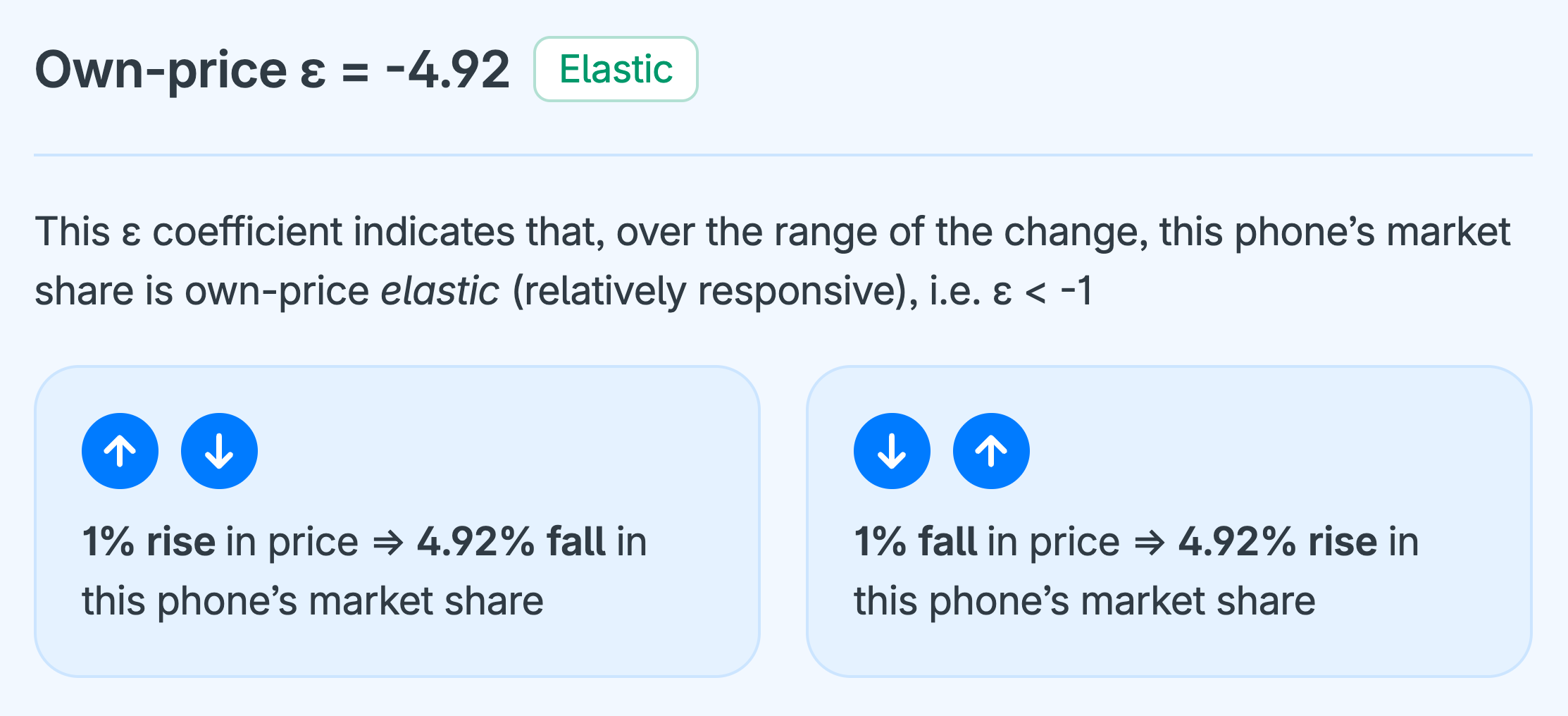 Figure 7: Own-price elasticity example
