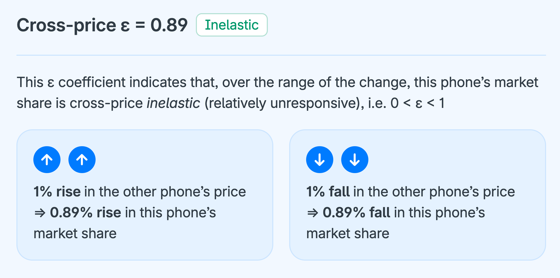 Figure 8: Cross-price elasticity example