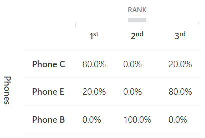 Market shares after Phone C is upgraded