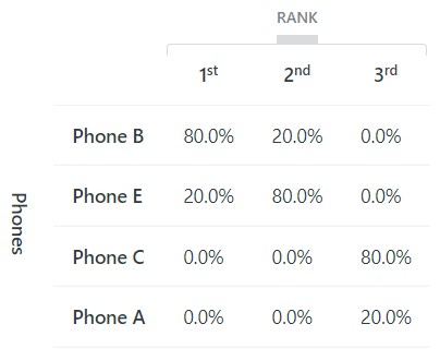 Market shares