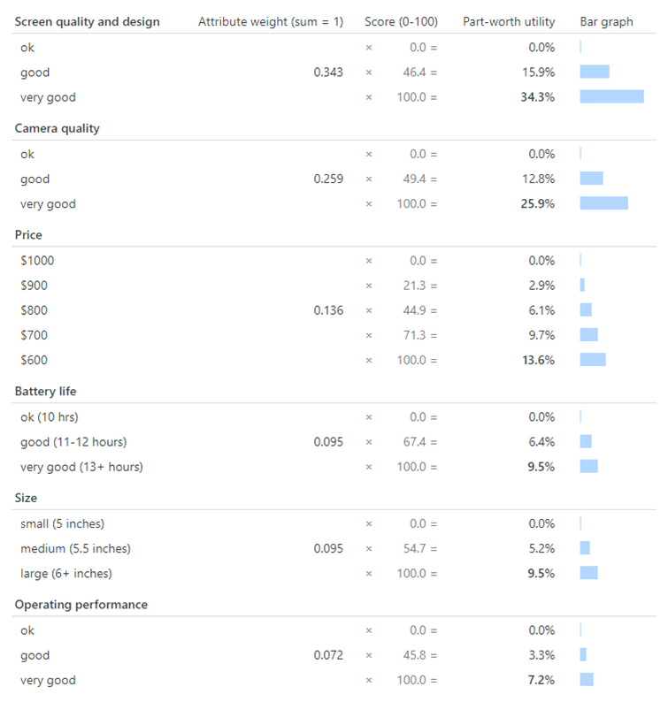 Normalized attribute weights and scores