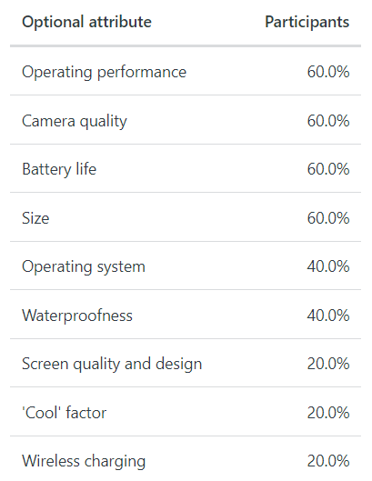 Report of which optional attributes were selected