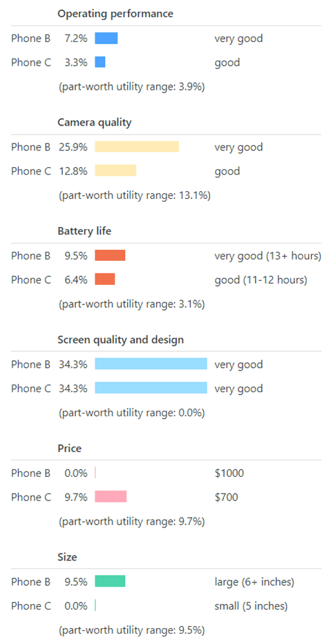 Disaggregated attribute ratings for Phones B and C