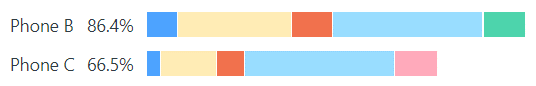 Total scores across the attributes for Phones B and C