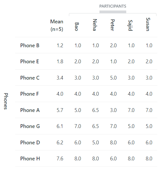 Participants’ rankings of phones