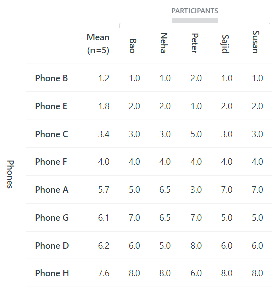 Participants’ rankings of attributes