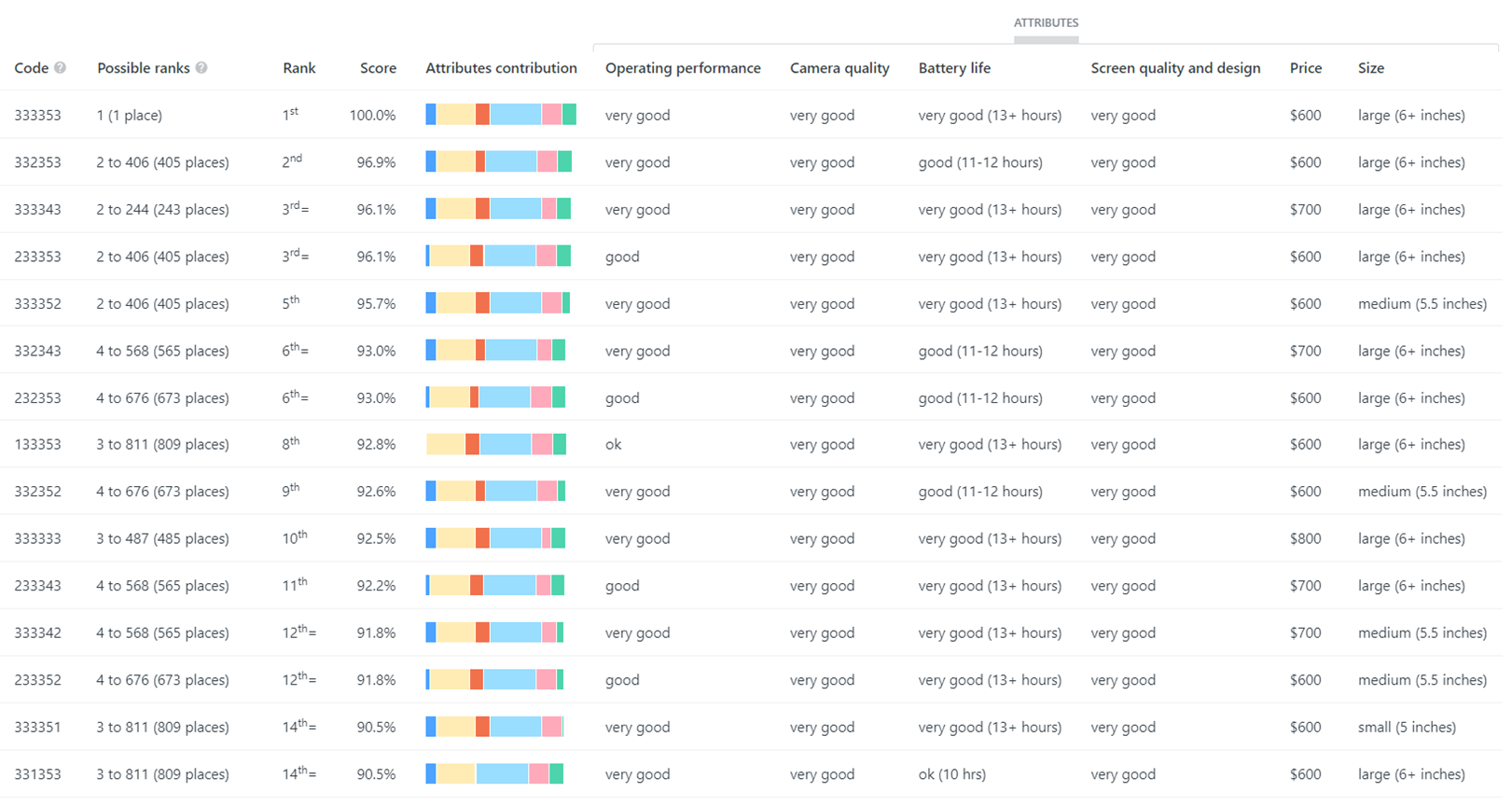 Ranking of phones