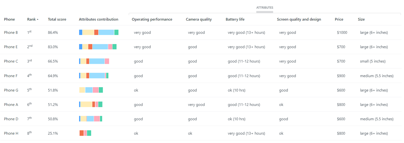 Rankings of phones