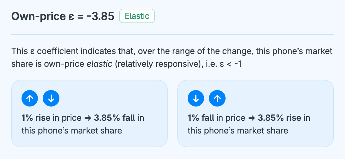 Callout card showing own-price ε = −3.85, elastic: a 1% rise in price leads to a 3.85% fall in market share; a 1% fall in price leads to a 3.85% rise in market share