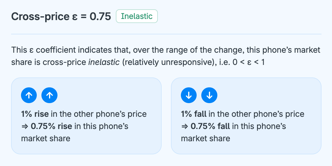 Callout card showing cross-price ε = 0.75, inelastic: a 1% rise in the other phone’s price leads to a 0.75% rise in this phone’s market share; a 1% fall in the other phone’s price leads to a 0.75% fall in this phone’s market share