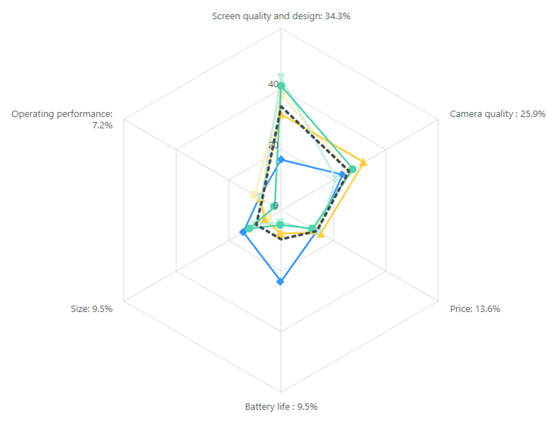 Radar chart