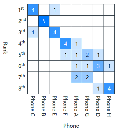 Rank frequencies after Phone C is upgraded