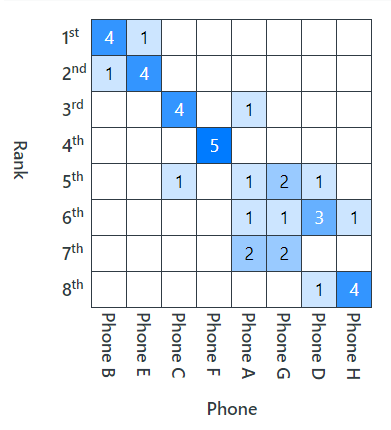 Rank frequencies