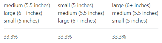 Rankings of levels for phone size