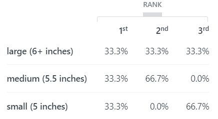 Participants’ rankings of of levels for phone size