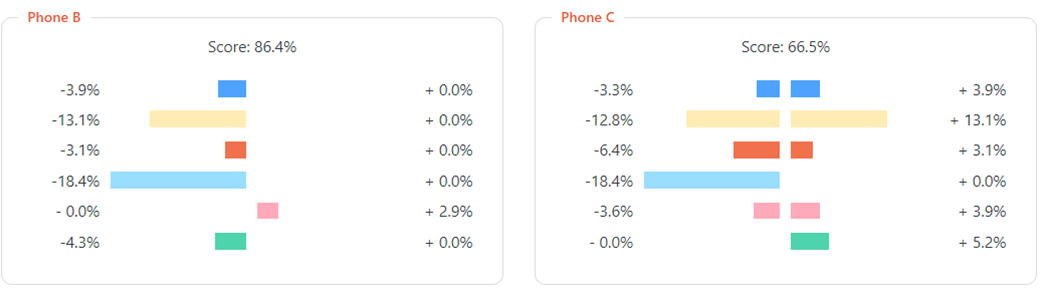 Tornado charts for Phones B and C