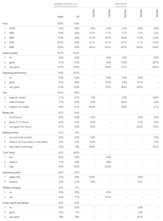 Utilities from a survey with self-explicated and optional attributes