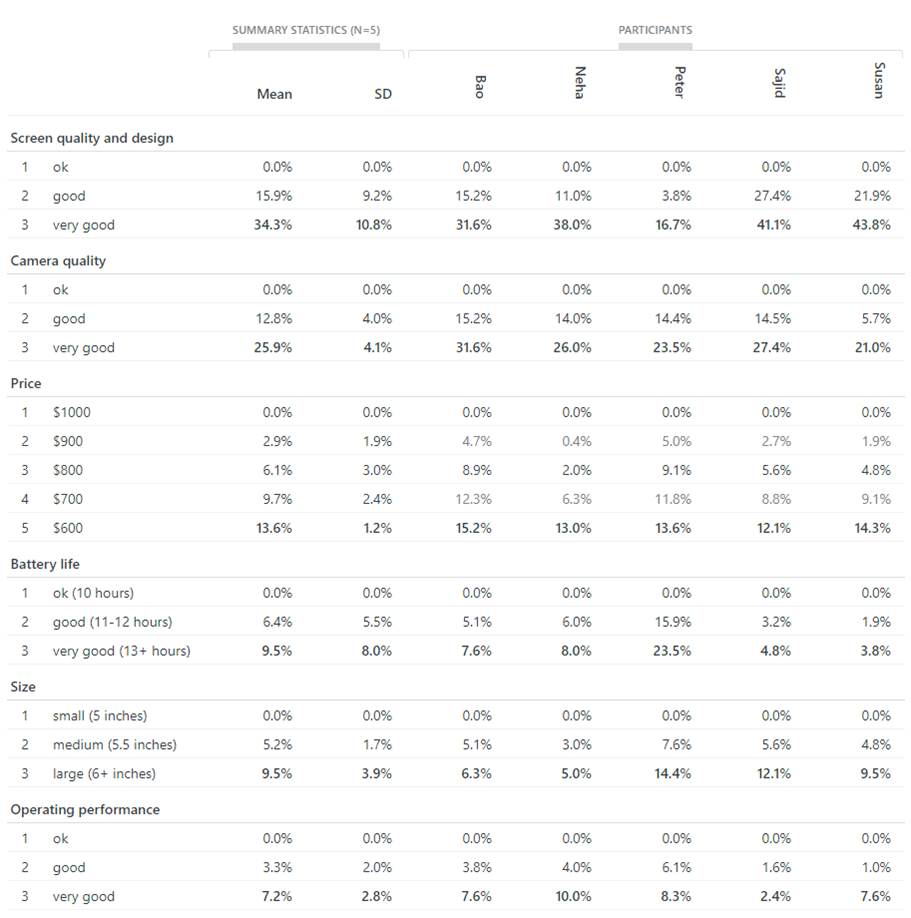 Table of utilities