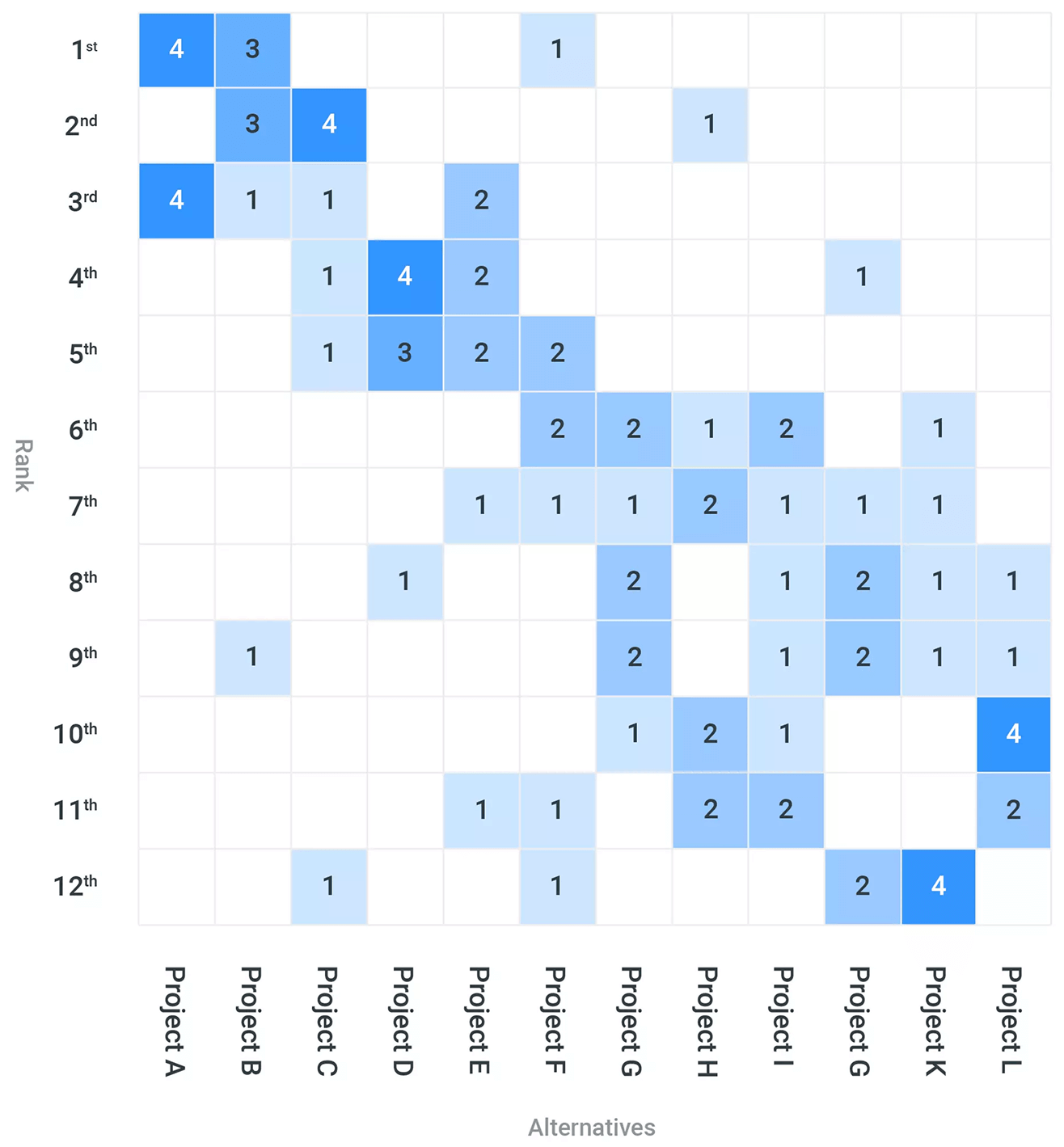 Ranking survey heatmap example