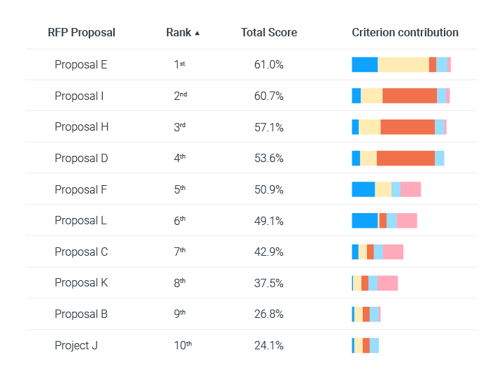 Alternative rankings and scores, along with the score breakdown by criterion contribution.