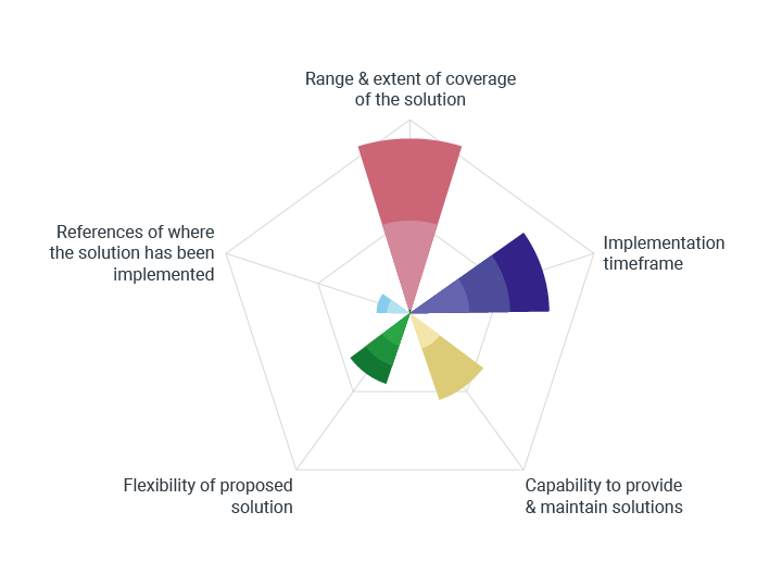 Radar chart showing the relative importance, or weights, of the criteria and their levels.