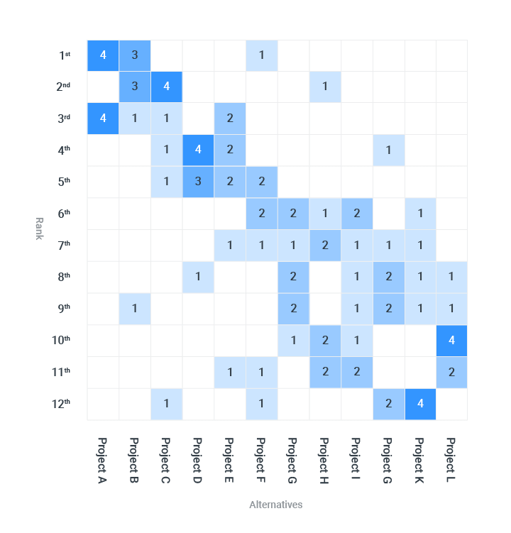 Participant rankings of the alternatives, from a 1000minds ranking survey.