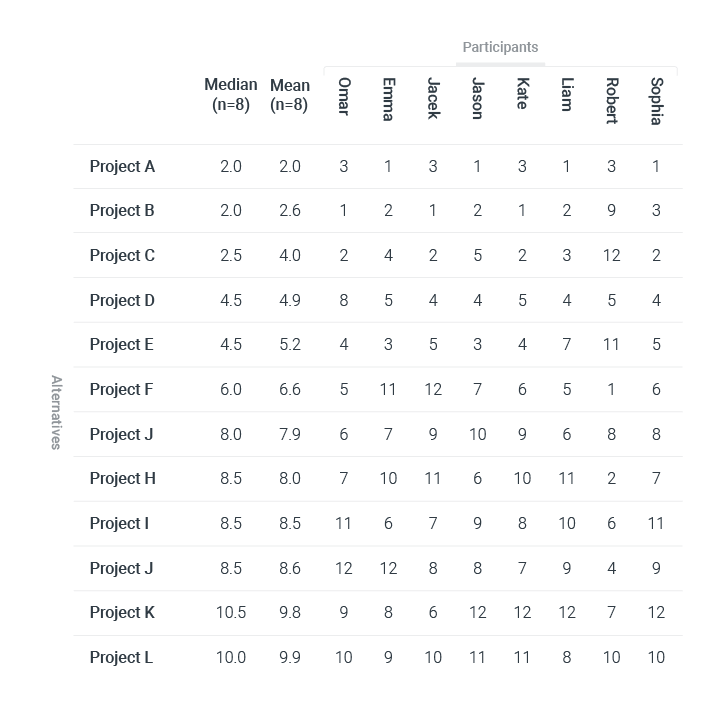 The number of participants ranking each of the alternatives, revealing the variation in participants’ judgements.