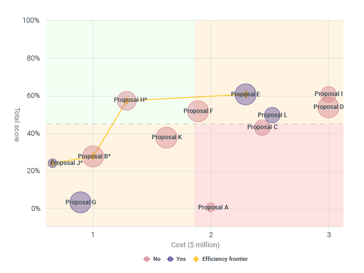 Figure 2: Value-for-money chart showing the alternative score (y-axis) plotted against the cost (x-axis) of carrying out each project, as well as financial risk (bubble size) and special strategic considerations (bubble color).