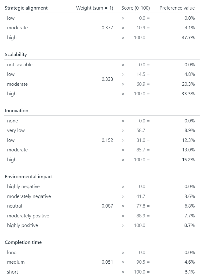 Table 1: Example preference values for prioritizing projects (MCDA)