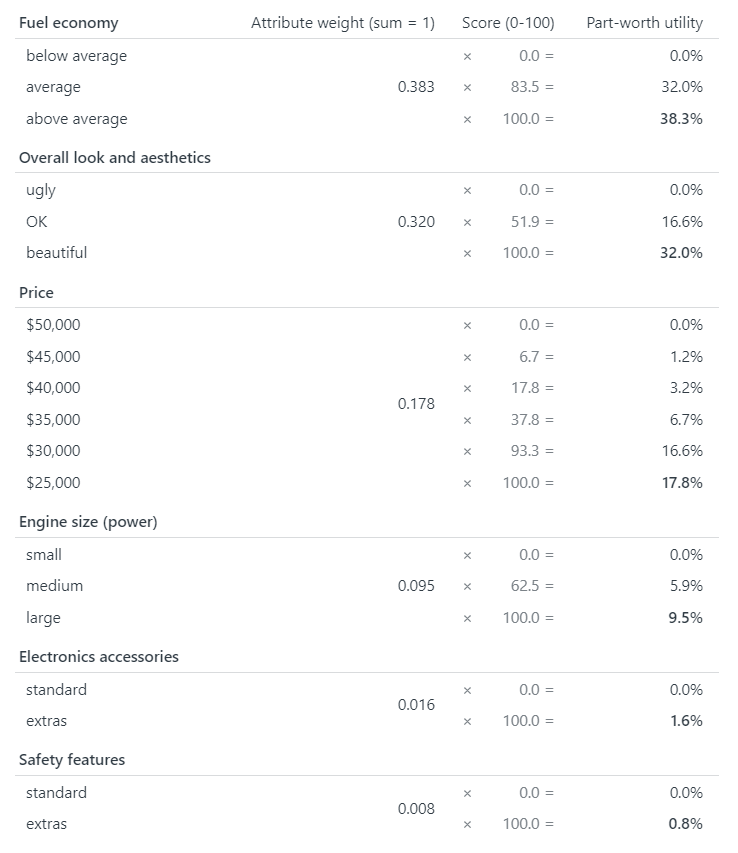 Table 2: Example utilities for choosing or designing a car (conjoint analysis)